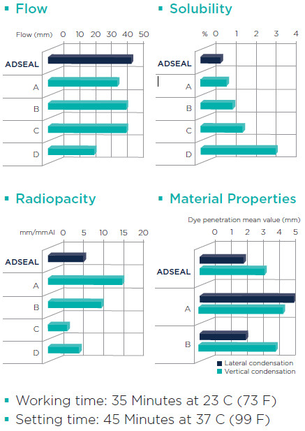 Adseal Properties